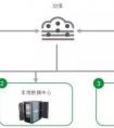 2018看得見的未來：數(shù)據(jù)中心市場三大趨勢和四大技術(shù)變化