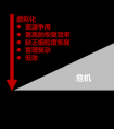 愛數下一代備份一體機 ——為虛擬化進程中的數據保駕護航