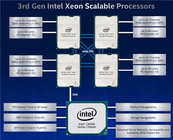 Intel發布第三代可擴展至強：八路224核心、唯一數據中心AI CPU