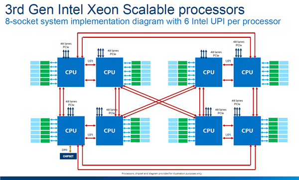 Intel發布第三代可擴展至強：八路224核心、唯一數據中心AI CPU